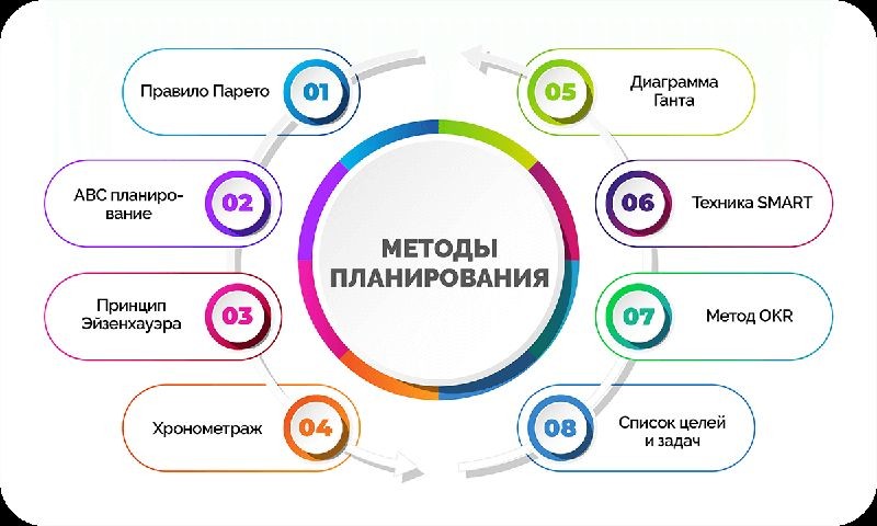 Cover Image of Как организовать эффективное планирование времени